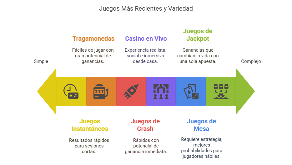 Juegos Más Recientes y Variedad